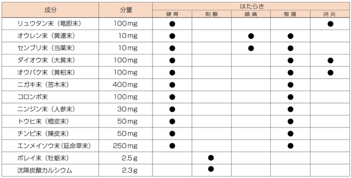 奥田胃腸薬成分